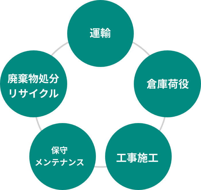 新日本物流の事業：運輸、倉庫荷役、工事施工、保守メンテナンス、廃棄物処理リサイクル