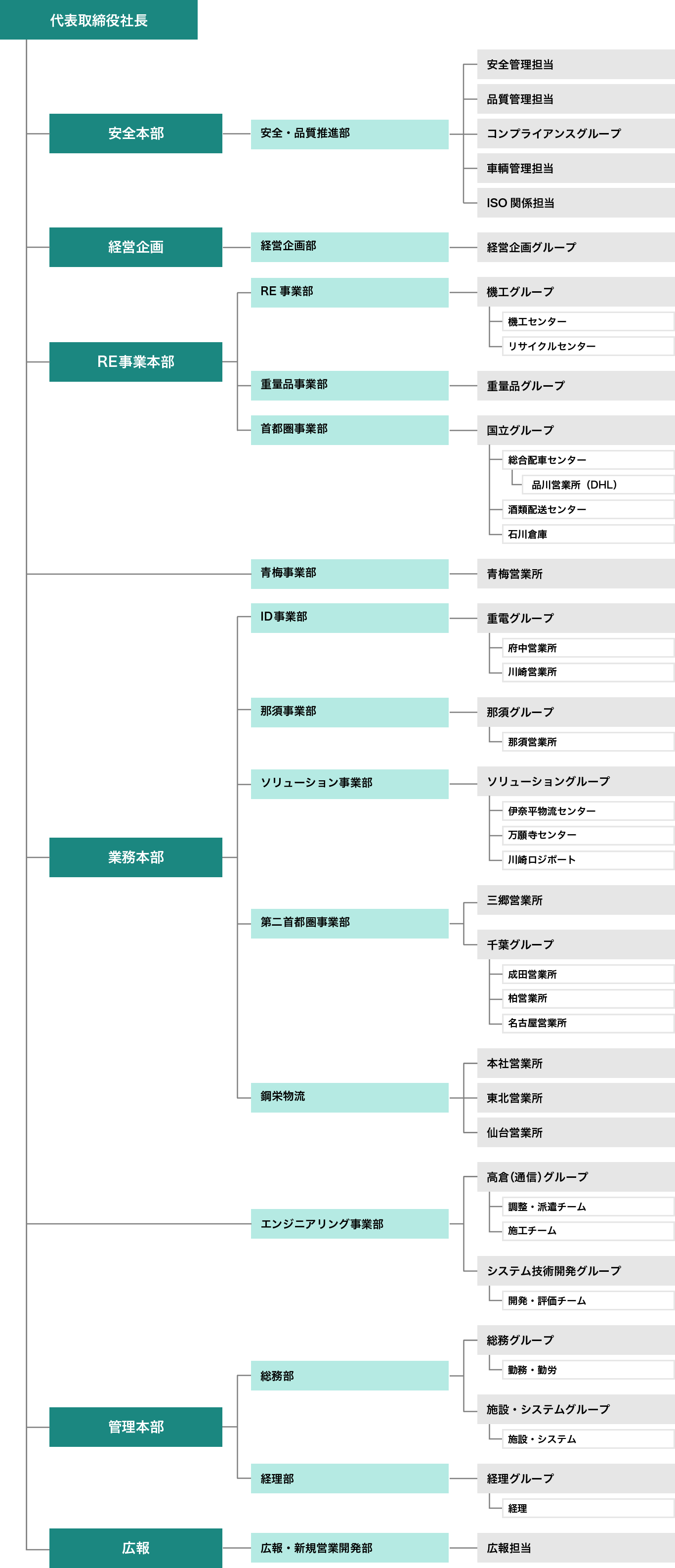 [図]新日本物流グループ組織図
